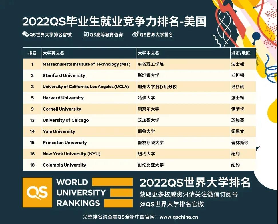2022QS畢業(yè)生就業(yè)競(jìng)爭(zhēng)力排名發(fā)布！