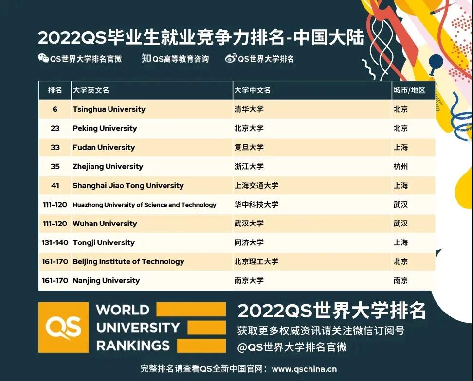 2022QS畢業(yè)生就業(yè)競(jìng)爭(zhēng)力排名發(fā)布！