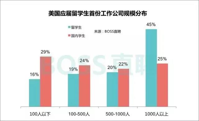 那些選擇藝術(shù)留學(xué)的人，現(xiàn)在都怎么樣了？