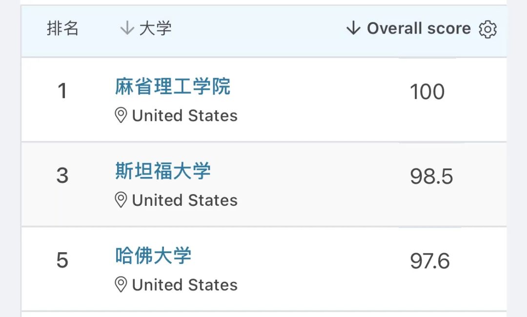 最新！2023年QS世界大學(xué)排名發(fā)布！藝術(shù)留學(xué)選校清單要全面洗盤？
