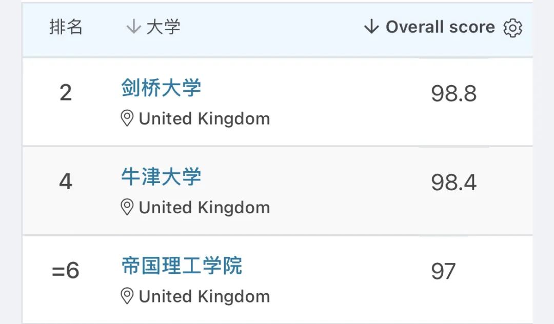 最新！2023年QS世界大學(xué)排名發(fā)布！藝術(shù)留學(xué)選校清單要全面洗盤？