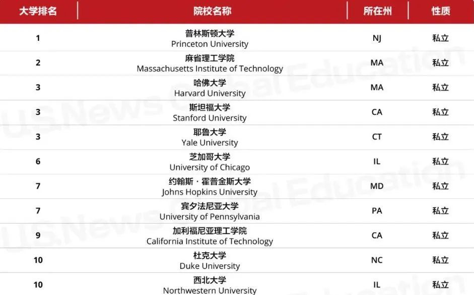 重磅！2023U.S.News美國大學(xué)排名發(fā)布！2023fall最新選校參考來啦！