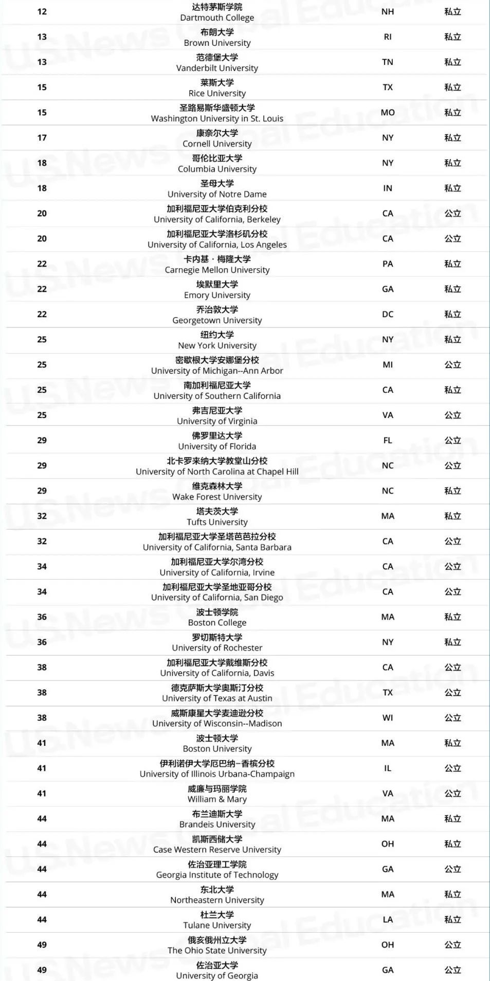 重磅！2023U.S.News美國大學(xué)排名發(fā)布！2023fall最新選校參考來啦！