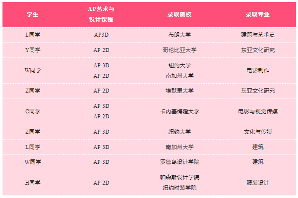 MAX & AP藝術(shù)課 | 赴美留學，無需考試？用學分直申海外名校！
