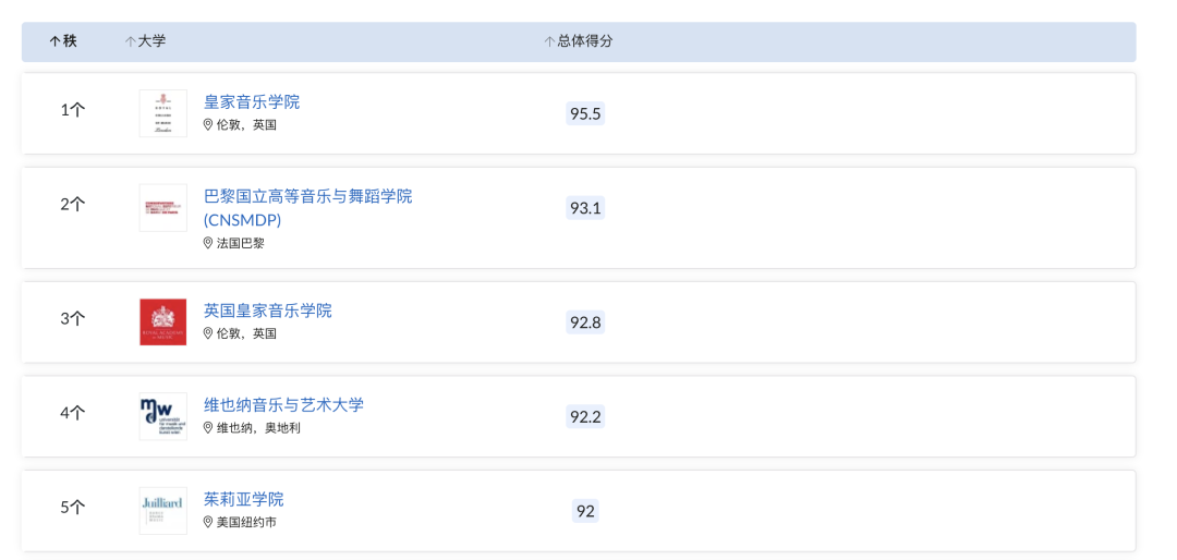 2023QS世界大學(xué)排名 | 皇藝九連冠！UCL重回世界第一...信息量很大!