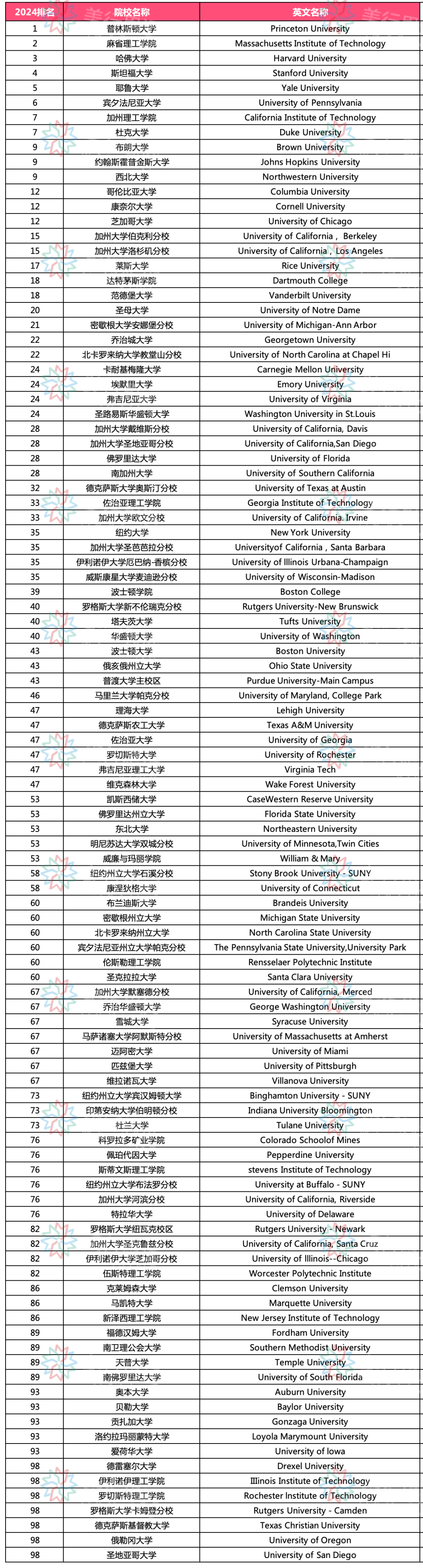 2024 U.S.News美國(guó)大學(xué)排名大洗牌！