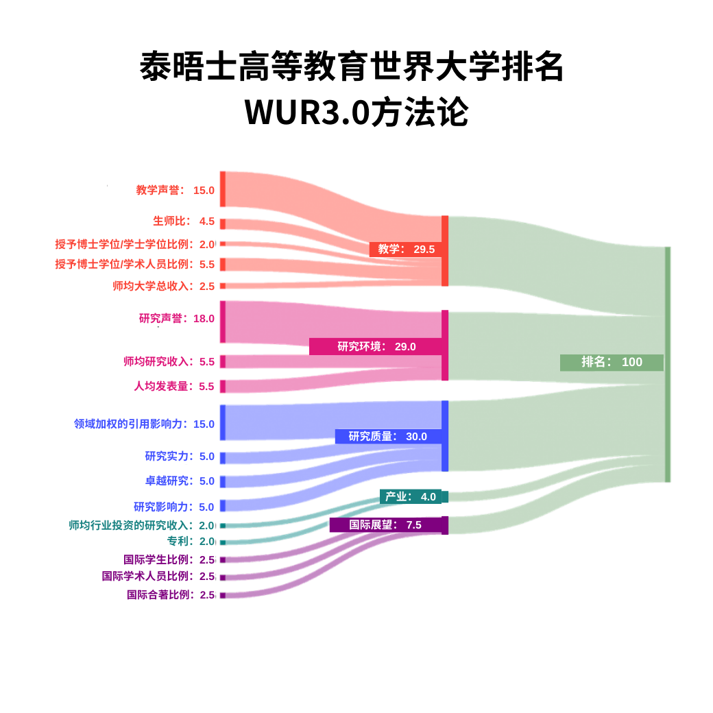 2024泰晤士世界大學(xué)排名發(fā)布！