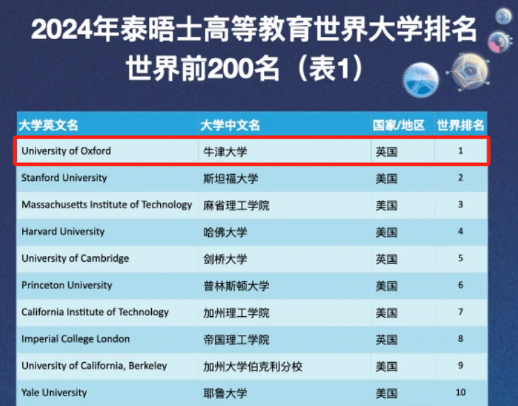 2024泰晤士世界大學(xué)排名發(fā)布！