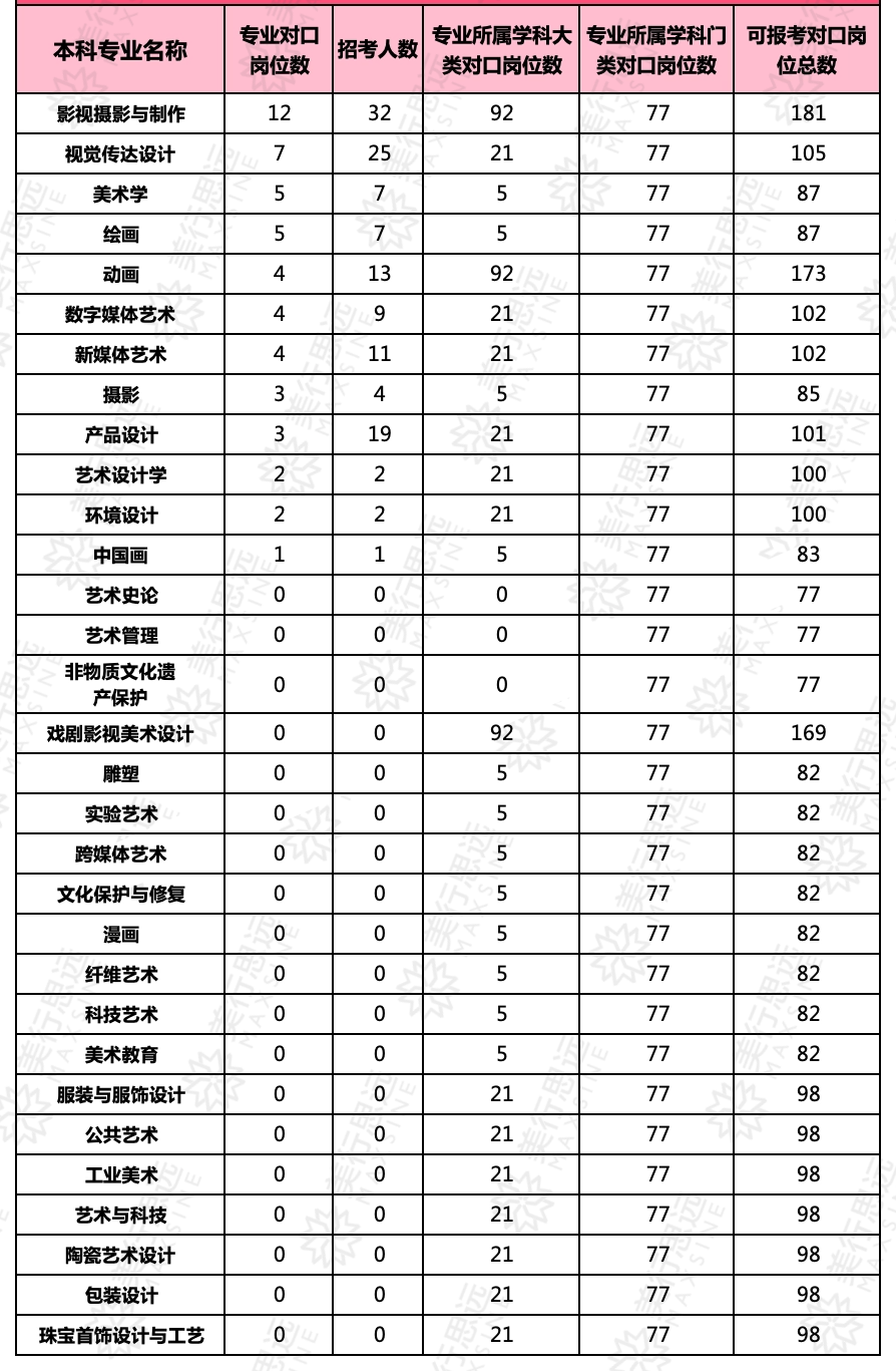 24年國(guó)家擴(kuò)招公務(wù)員，藝術(shù)類畢業(yè)生可報(bào)崗位198個(gè)！這類專業(yè)最火爆！