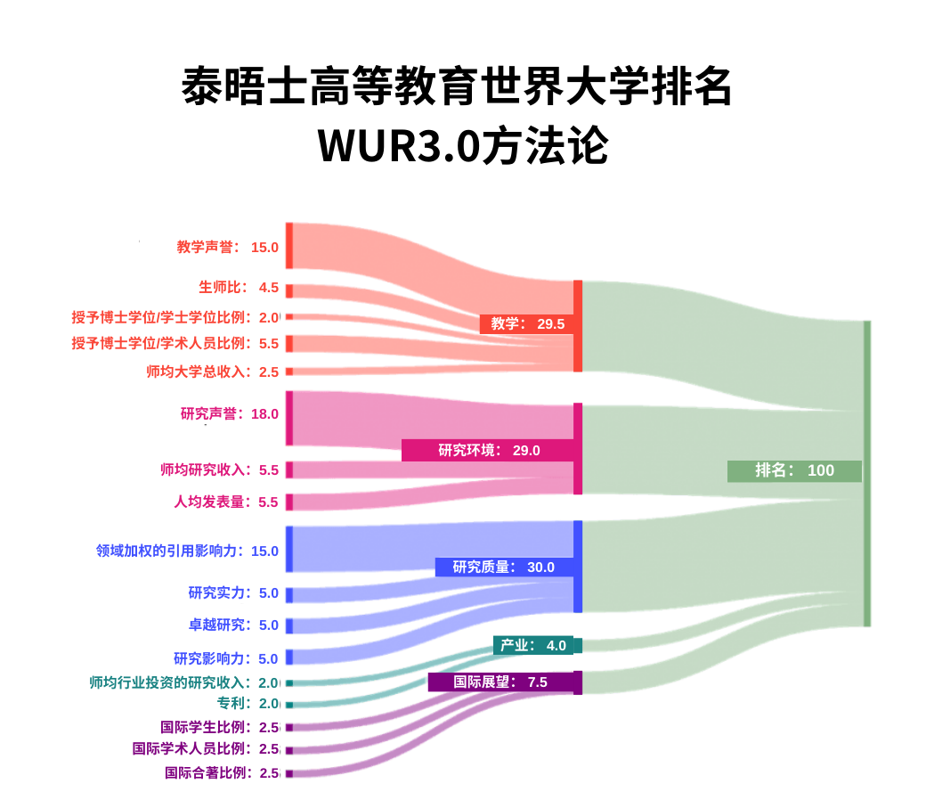 2024年泰晤士高等教育“藝術(shù)與人文”世界大學(xué)排名