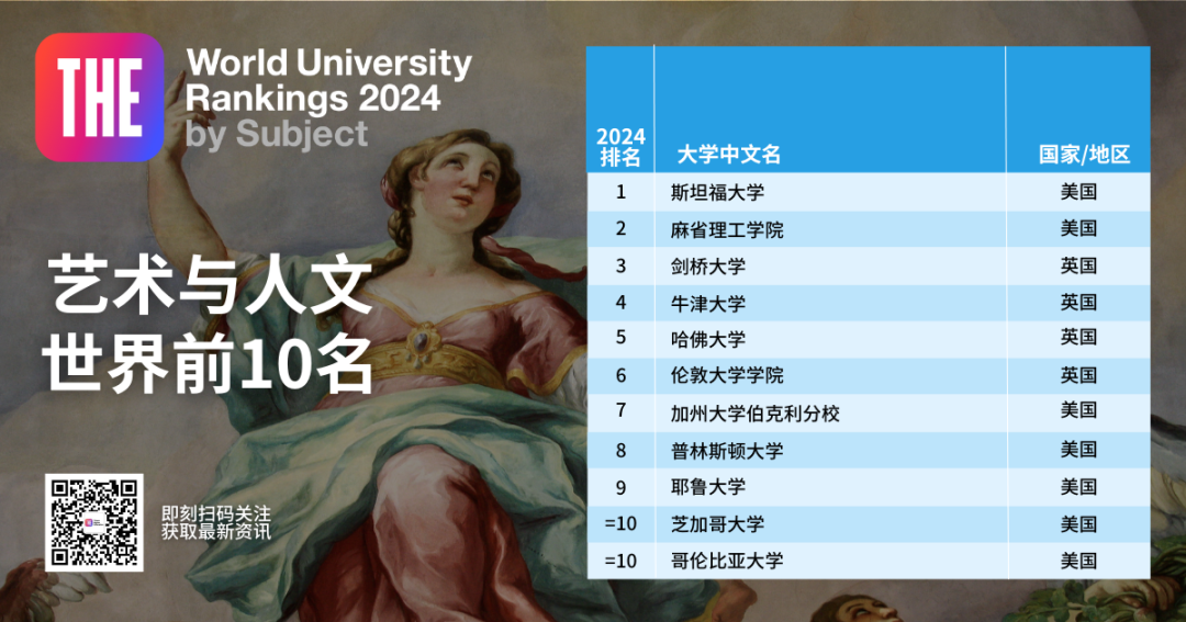 2024年泰晤士高等教育“藝術(shù)與人文”世界大學(xué)排名