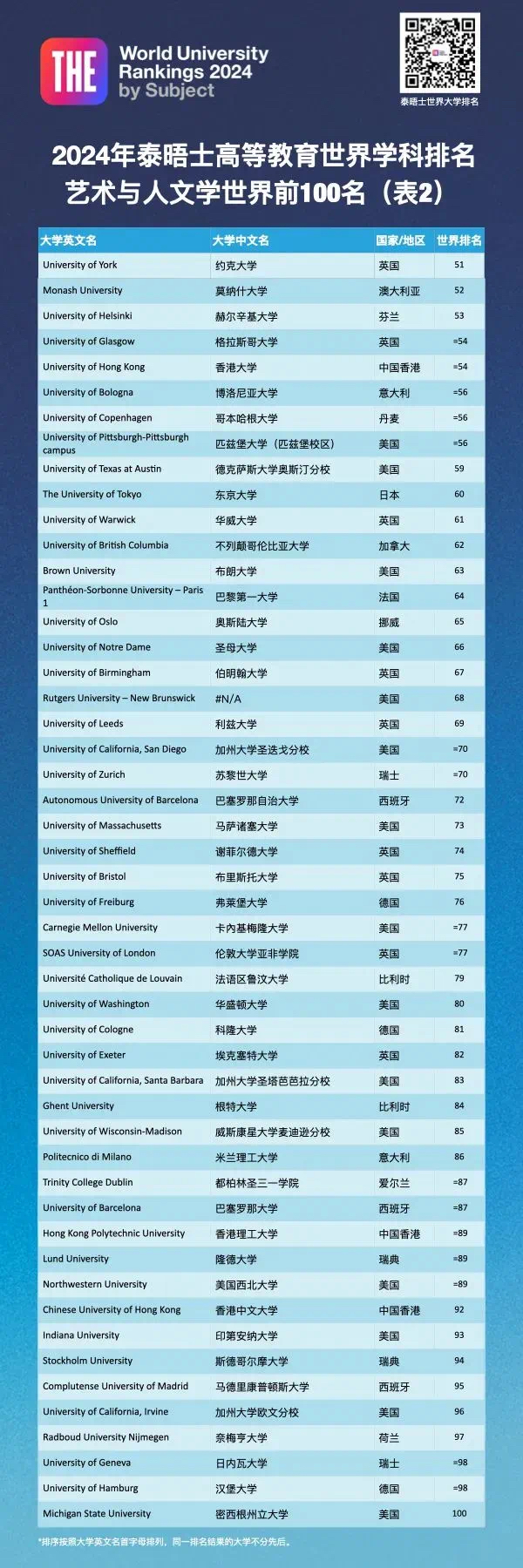2024年泰晤士高等教育“藝術(shù)與人文”世界大學(xué)排名