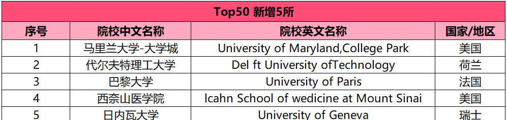 上海人社局發(fā)布了最新的留學生落戶的激勵政策條款，新增15所大學！