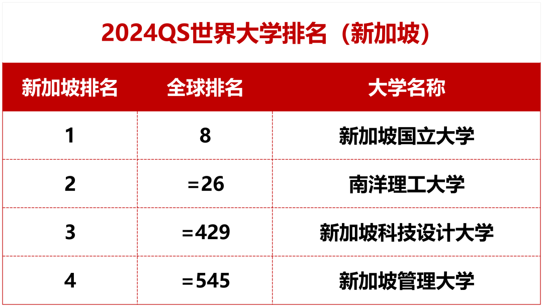 中國(guó)與新加坡互免簽證，留學(xué)形勢(shì)利好！