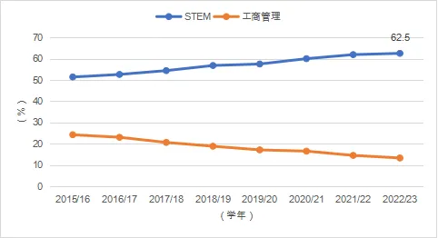2024留學(xué)發(fā)展報(bào)告藍(lán)皮書發(fā)布：中國留學(xué)生破千萬，STEM熱度不減！
