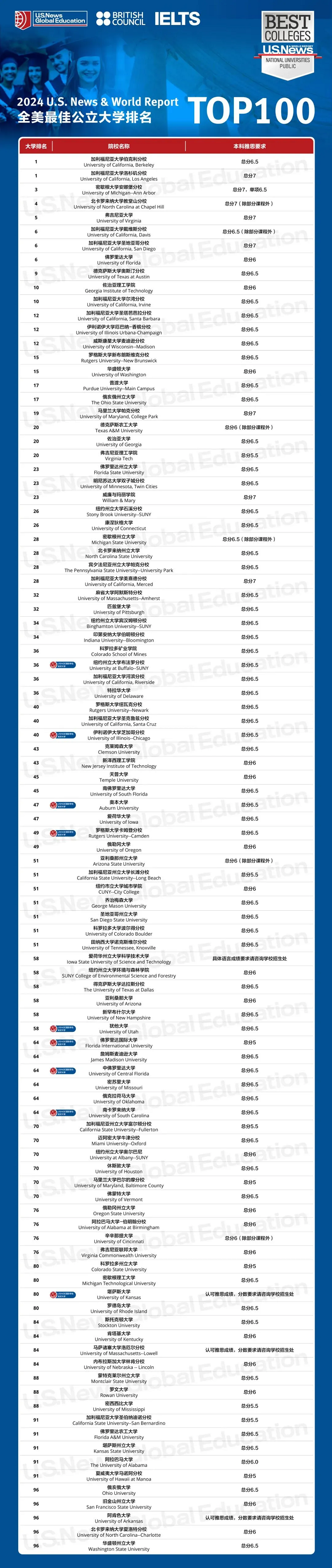 這些性價(jià)比超高的“公立常春藤”狠狠種草！