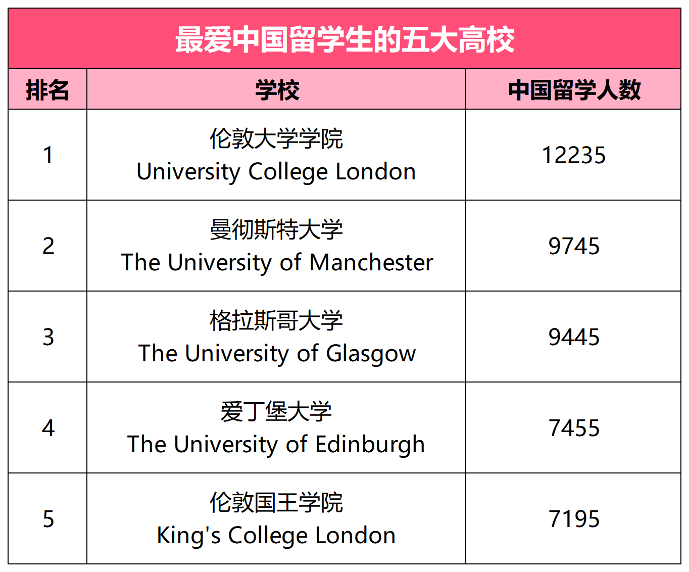 扒出來了！中國學生最愛的英國大學TOP5！最出圈的居然是…