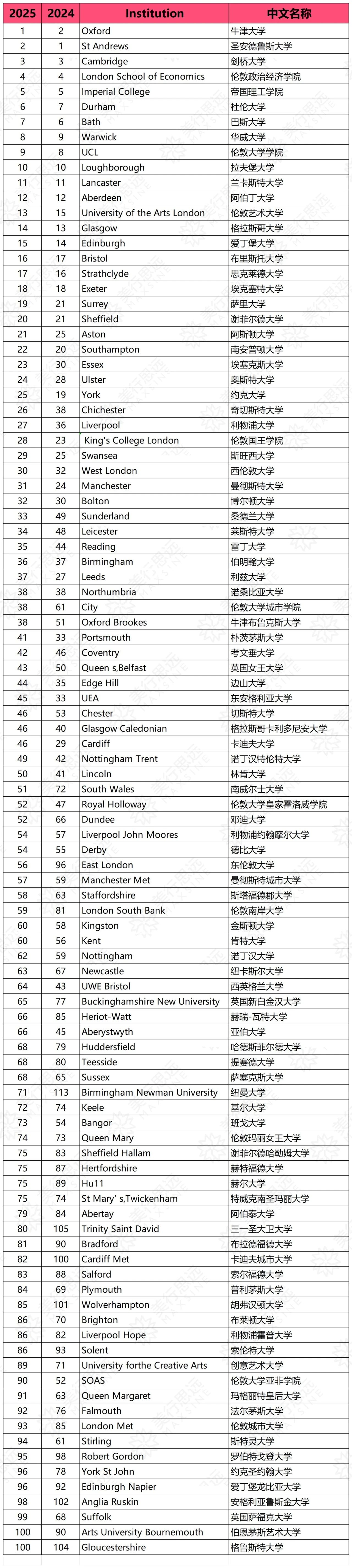 重磅 | 2025年《衛(wèi)報(bào)》排名發(fā)布：牛津大學(xué)重奪TOP1寶座！