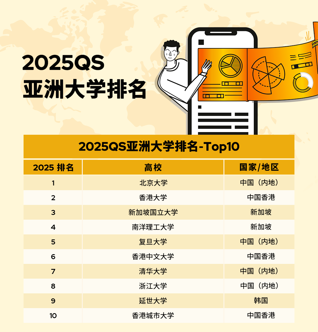 新增127所！2025年QS亞洲大學(xué)排名出爐，港校排名依舊強(qiáng)勢(shì)！